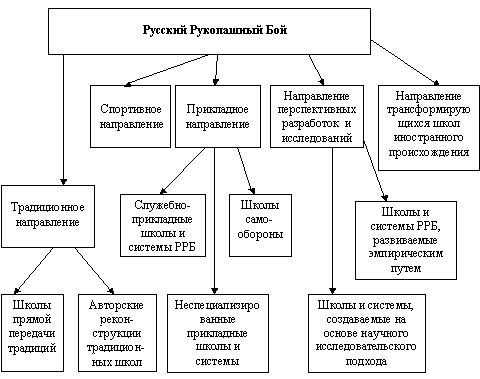 Структура движения РРБ