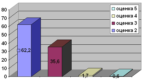 Рис.2 Процентное соотношение оценок за выполнение защиты от прямого колющего удара муляжом ножа в живот экспериментальной группы ОСН Витязь (исходное тестирование).